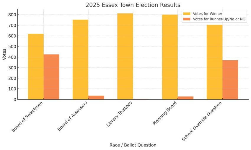 Results from Essex’s local election Monday are in. Annie Cameron won a seat on the BOS, and Lisa O’Donnell and Rob Fitzgibbon were re-elected to the Planning Board and Library Trustees, respectively.  Finally Question 1, an override for the MERSD FY26 budget, passed easily.