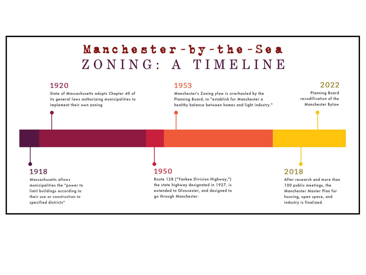 Manchester Zoning : A Timeline