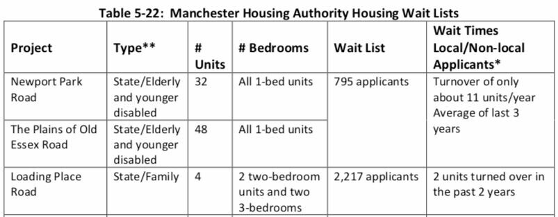 Source: Manchester Housing Authority, as of August 2020