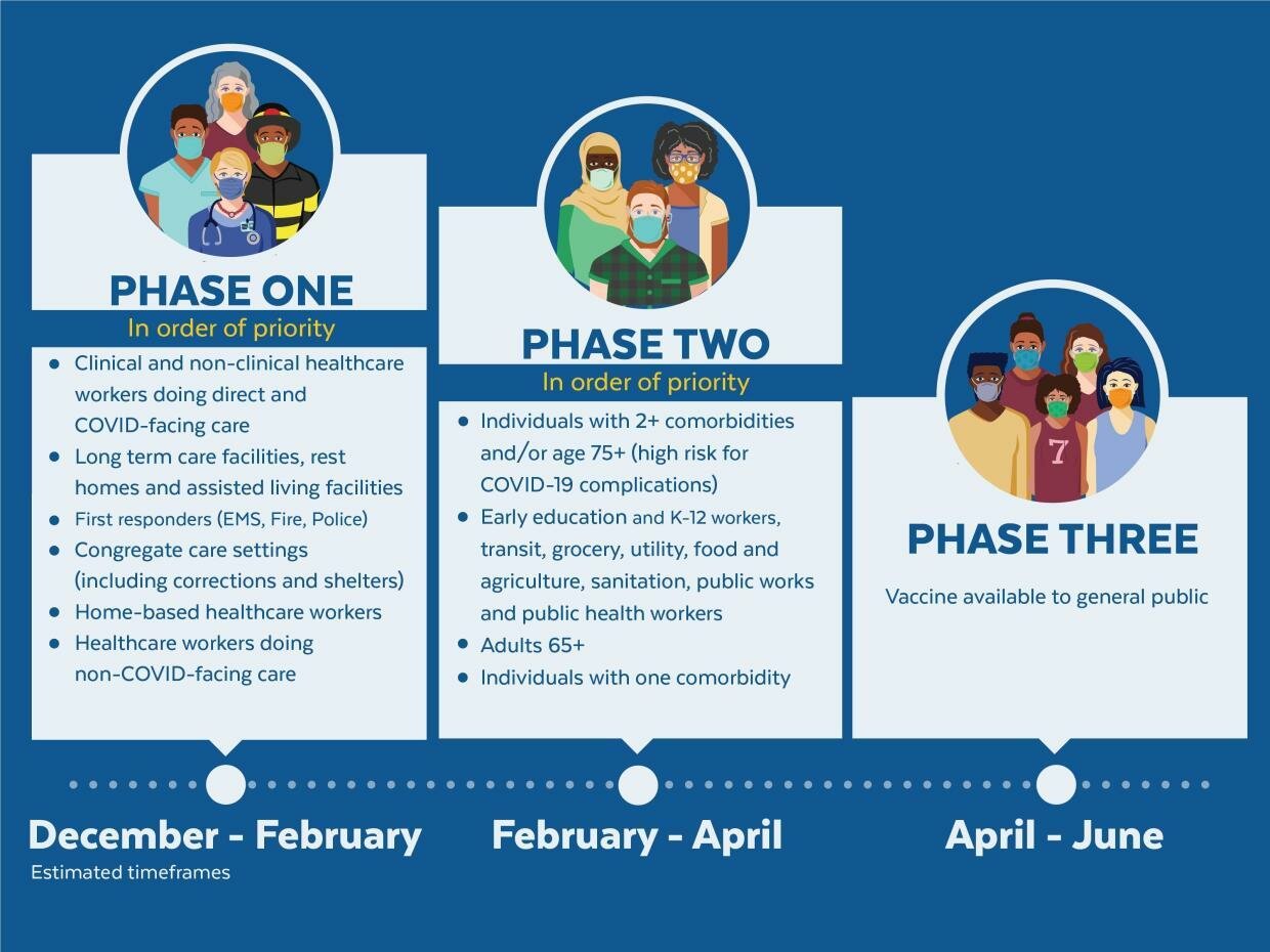 COVID Vaccine Rollout Phases