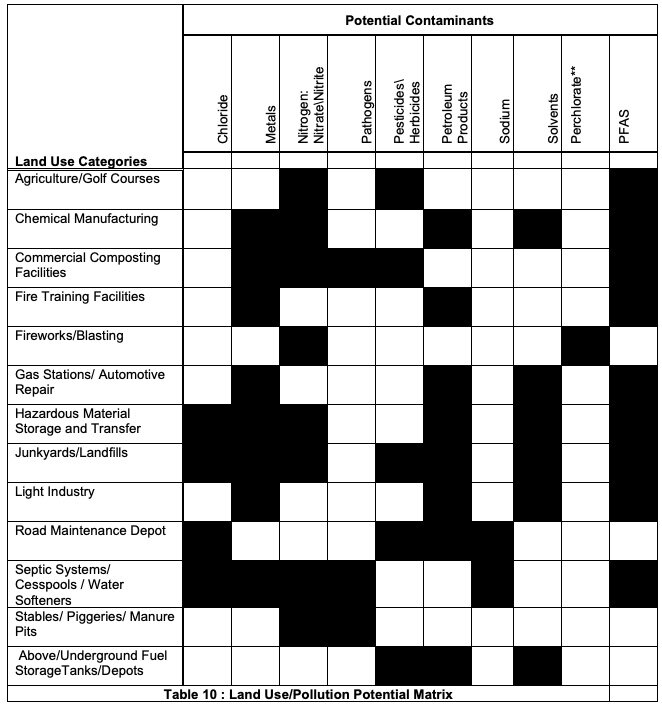 Massachusetts Dept. of Environmental Protection matrix of land use categories and their association with groundwater contamination.
