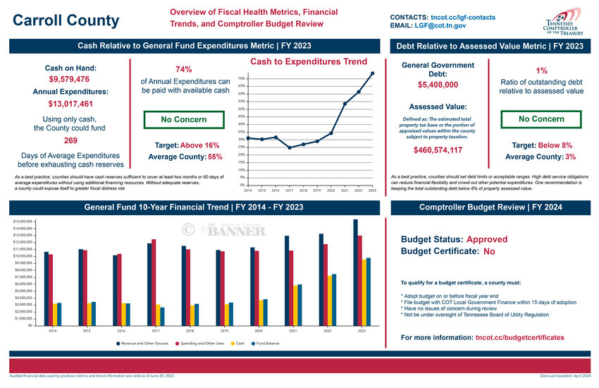 Members of the Carroll County Budget Committee were supplied a copy of an info-graph display key information related to the county government&rsquo;s financial health.