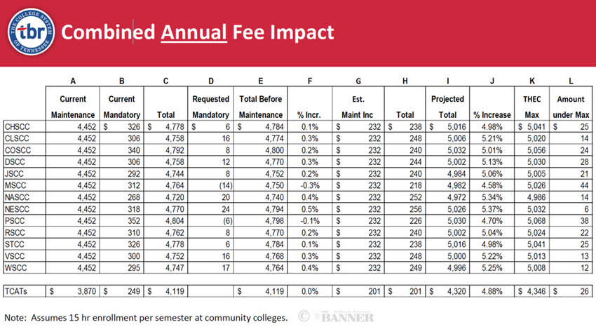 The tuition and fee proposals to be considered by the Board of Regents June 13.
