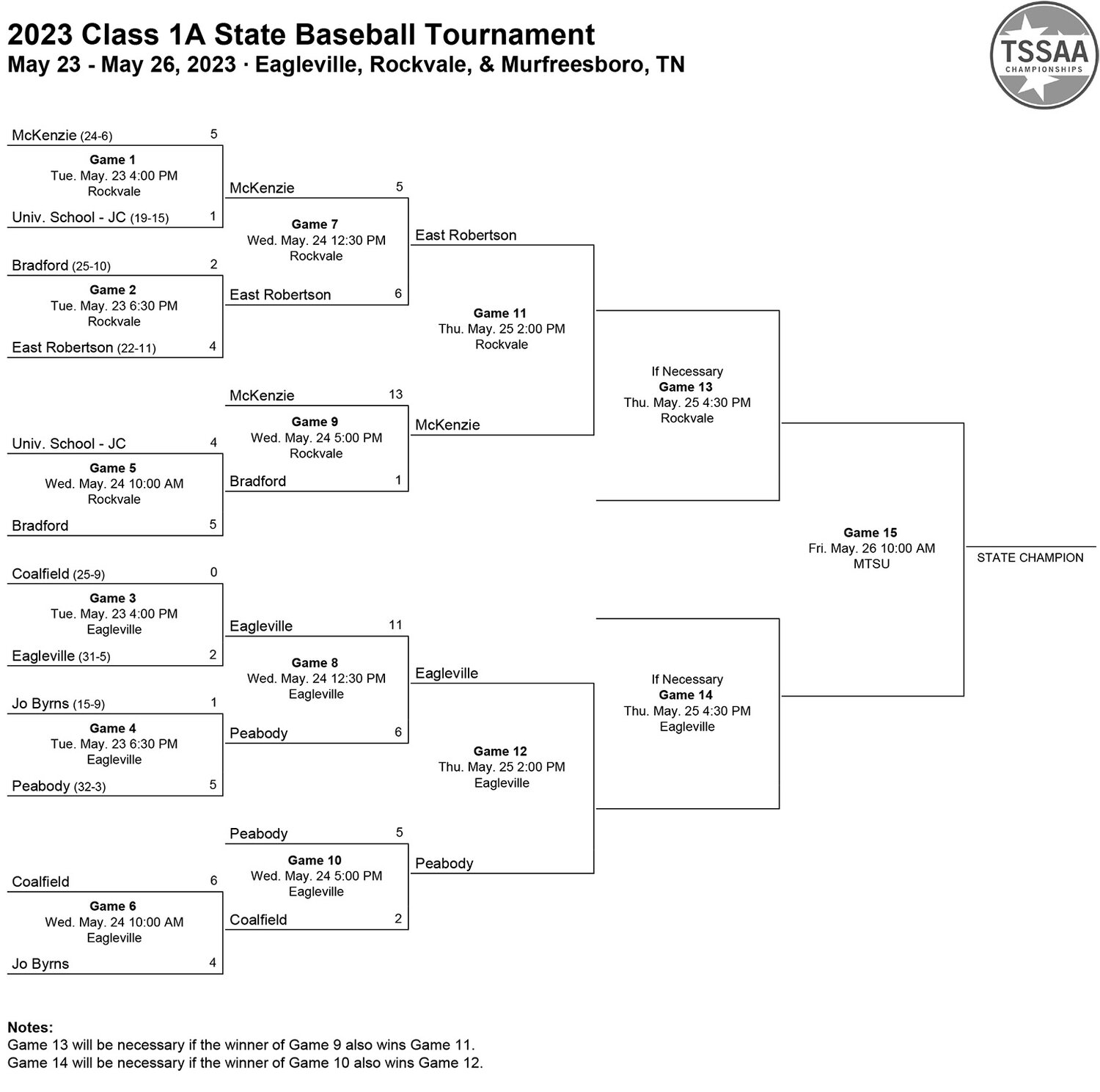 McKenzie Rebels Play East Robertson on Thursday, May 25 at 2 p.m. at Rockvale High School in the quarter-final round of the TSSAA Class 1A baseball tournaments.