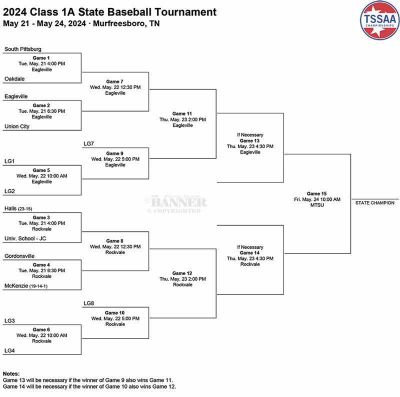 Six Tri-County Teams to Play in TSSAA Spring Fling | The Mckenzie Banner