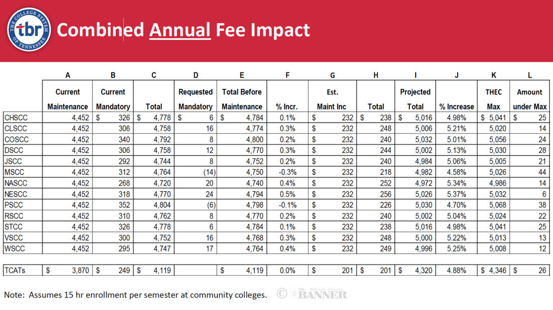 Tennessee Board Of Regents To Consider Tuition, Fee Increases | The ...