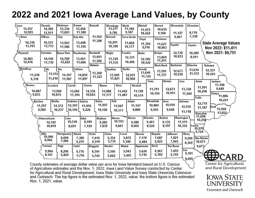 Average land values in Harrison County increased from $9,560 to $11,557.