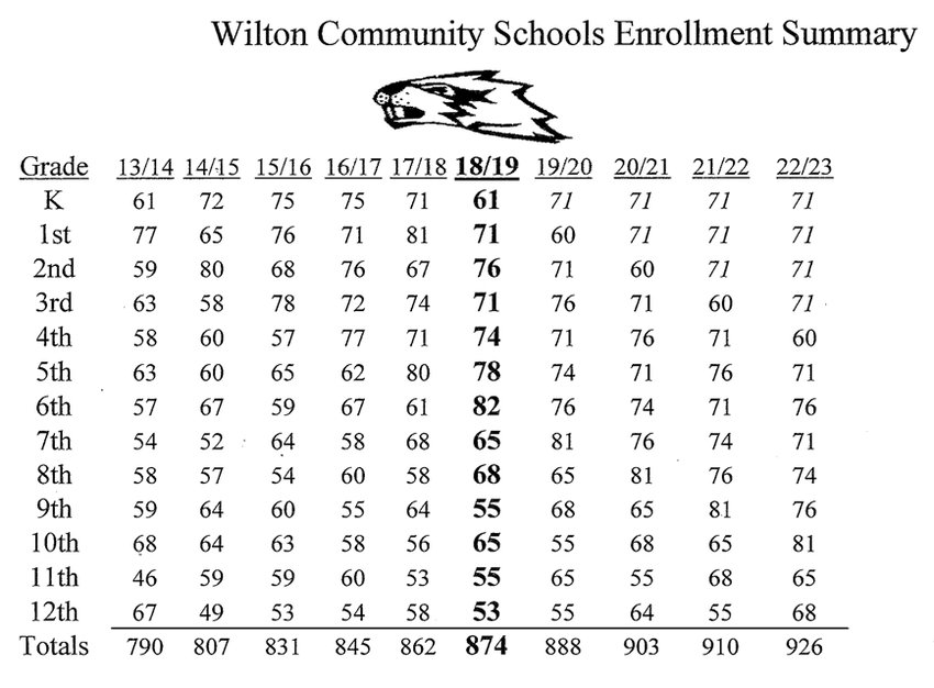 Wilton enrollment trends