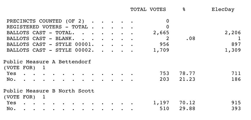 North Scott and Bettendorf school tax referenda results fromo Sept. 13, 2022.