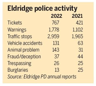 Eldridge police report an 82 percent increase in traffic tickets. Traffic stops increased by more than 30 percent to reach 2,059 in 2022.