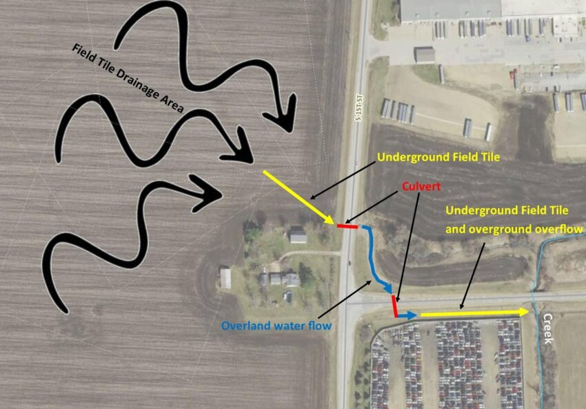 This diagram shows the location of the culvert to be replaced, the current flow of water, and the site where the proposed drain tile upsize.