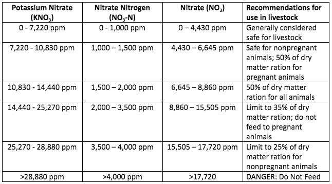 This table lists recommendations for laboratory results of forages in parts per million.