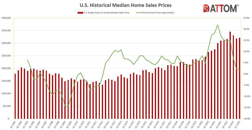 ATTOM Chart on Historical Home Prices - Q1 2023