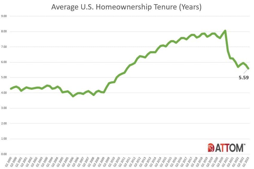 ATTOM Chart on Historical Homeownership Tenure - Q1 2023
