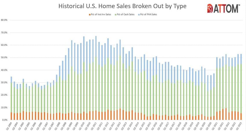 ATTOM Chart on Historical Home Sales By Type - Q1 2023