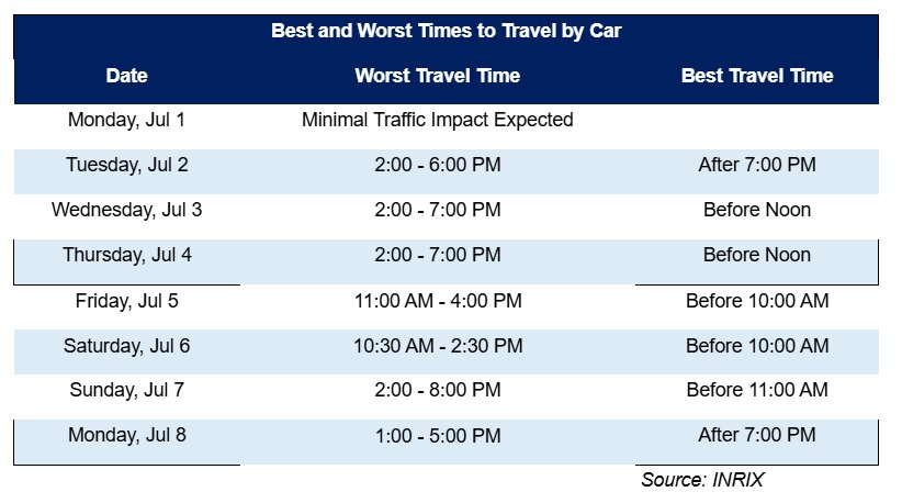 Best and Worst Times to Travel by Car