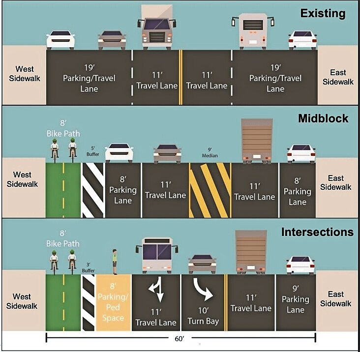 New bike lanes will be added along the west side of Bailey Avenue, where there is currently a mixed-use parking and traffic lane.
