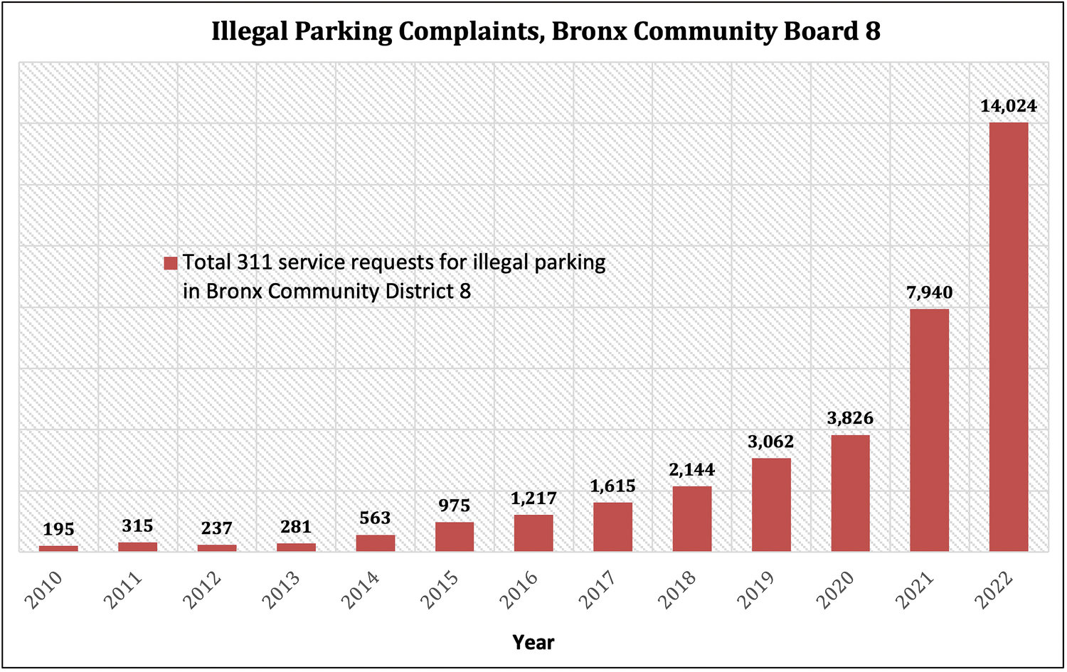 New York City 311 service request data shows a dramatic increase in illegal parking complaints in Bronx Community Board 8, where more than half of all 311 requests for non-emergency police matters in 2022 were for illegal parking, compared to only 6 percent in 2010.
