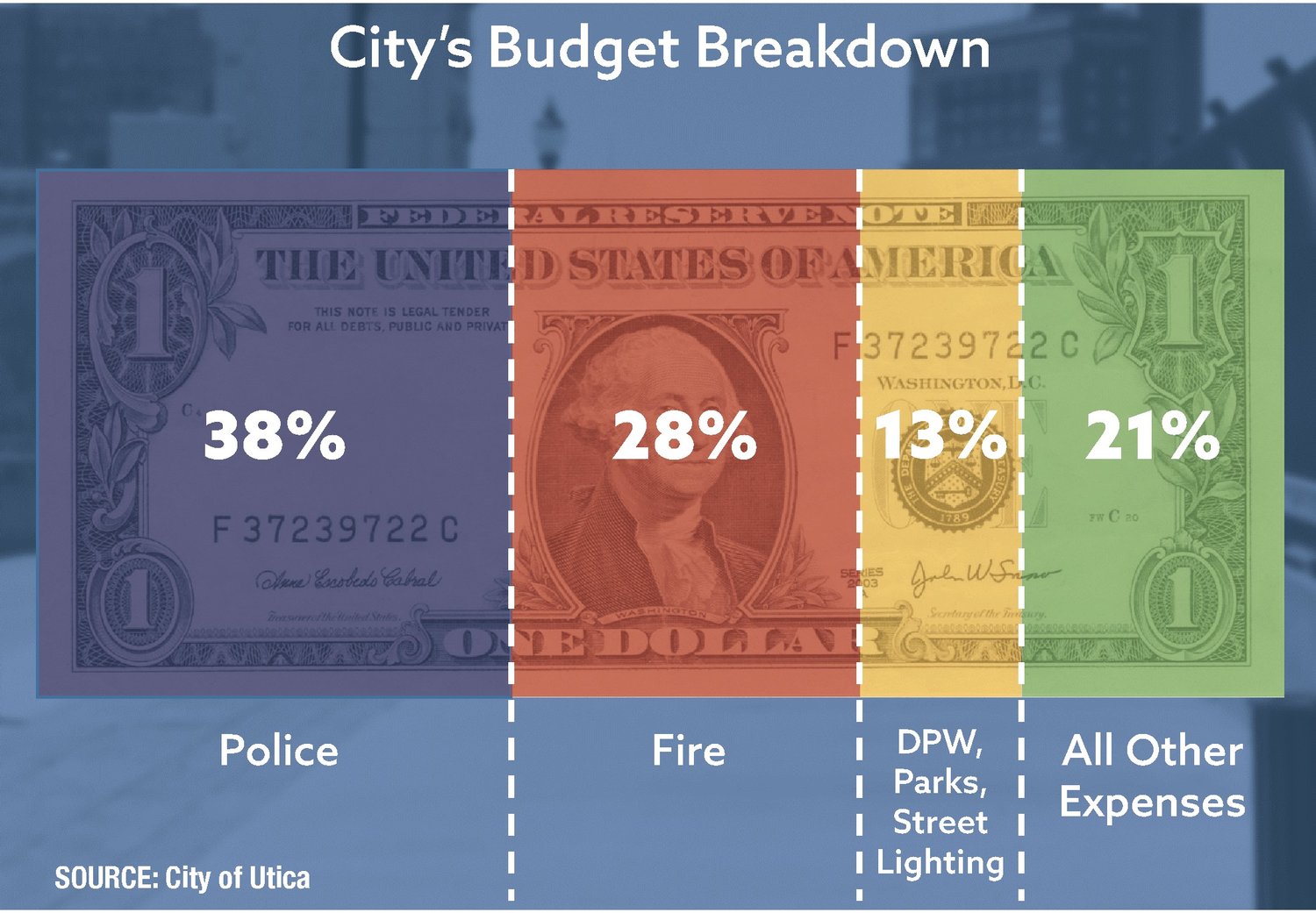 A breakdown of expenses and revenue portions in the proposed city budget.