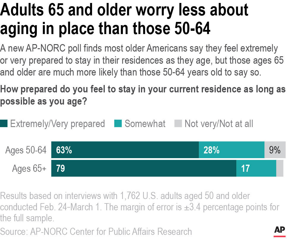 A new AP-NORC poll finds most older Americans say they feel extremely or very prepared to stay in their residences as they age, but those ages 65 and older are much more likely than those 50-64 years old to say so.