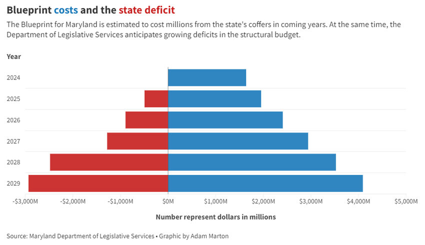 The Blueprint for Maryland is estimated to cost millions from the state's coffers in coming years. At the same time, the Department of Legislative Services anticipates growing deficits in the structural budget.