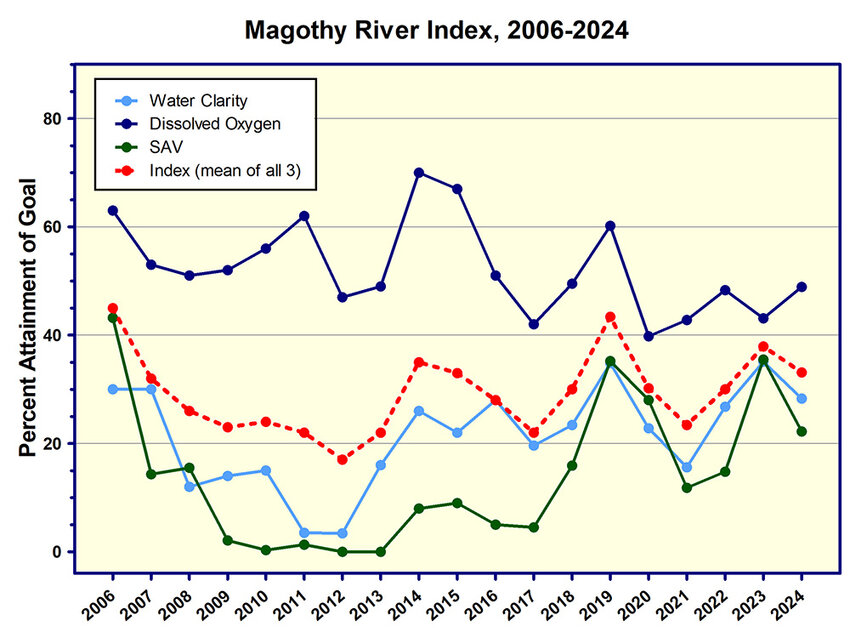 The Magothy River Index assigns the river a letter grade. The Magothy maintained its rating of a D over the last year with a score of 33.