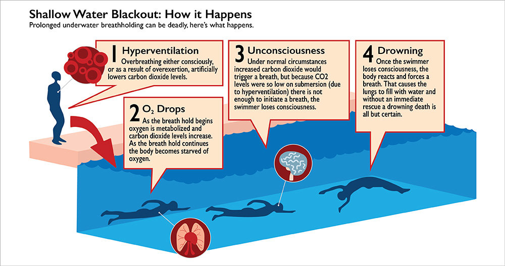 Shallow water blackout can affect anyone who is holding their breath underwater.